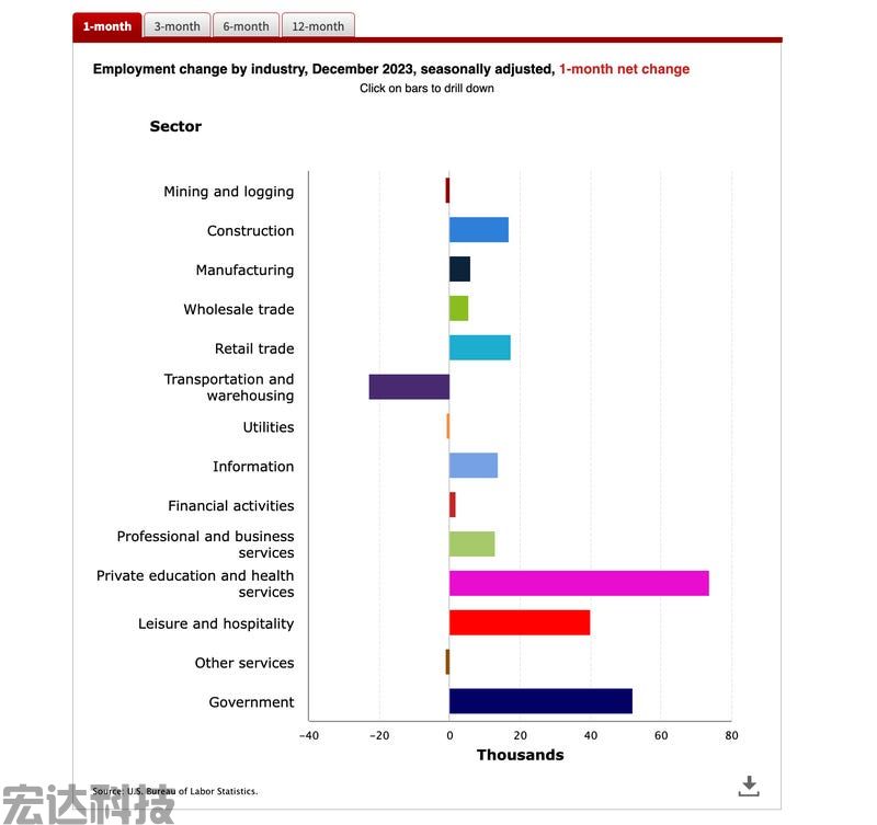 job sector gains