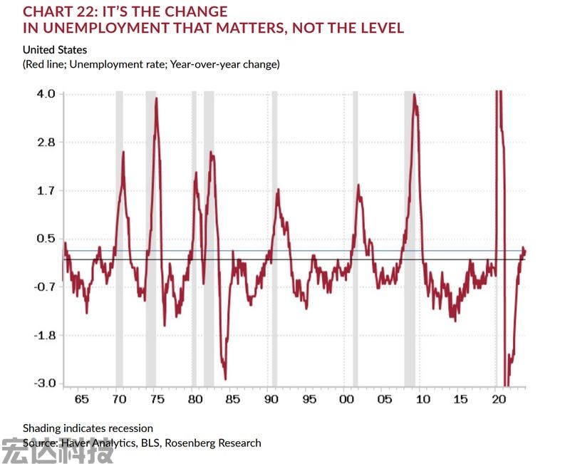 rate of change in unemployment