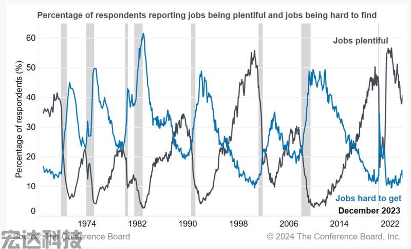 jobs easy or hard to find