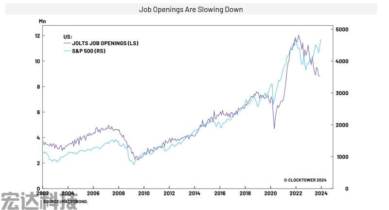 job openings and stock performance